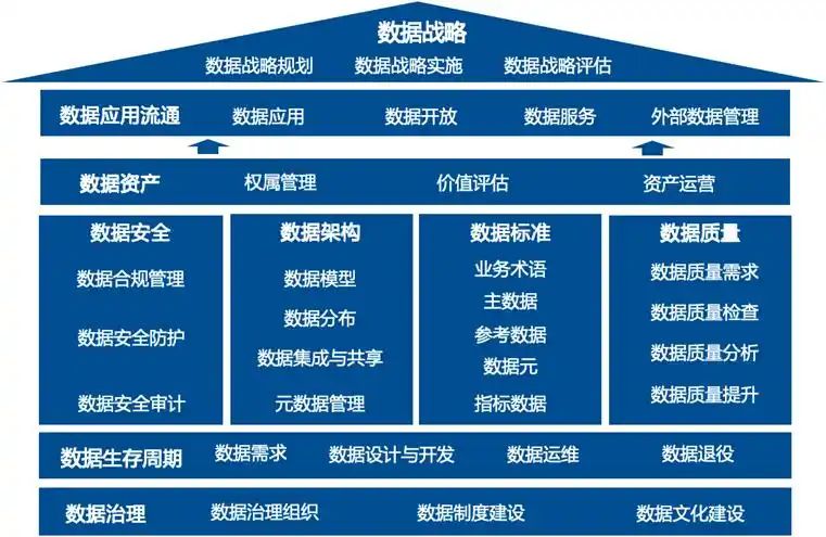 数据管理知识体系