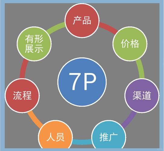 4p营销组合理论