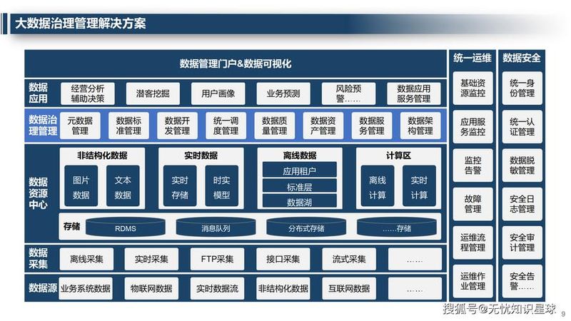 数据管理知识体系