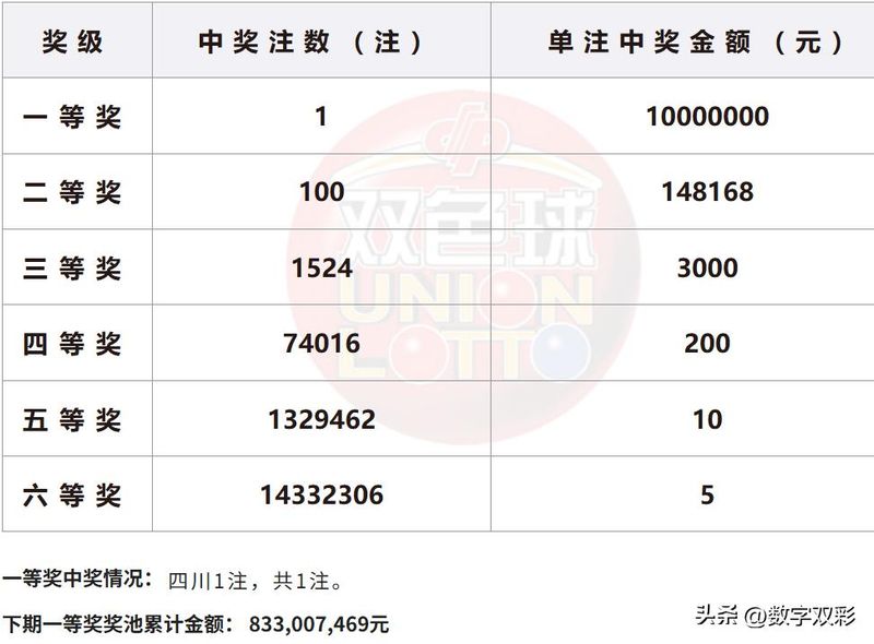 双色球中三个红球多少钱
