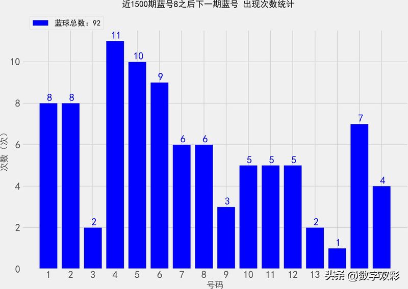 双色球中三个红球多少钱