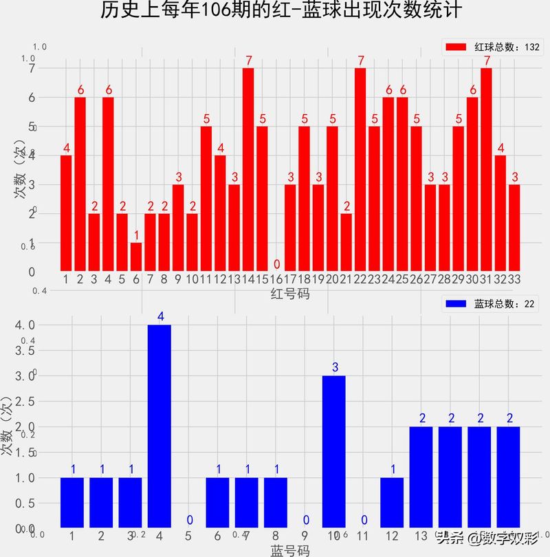 双色球中三个红球多少钱