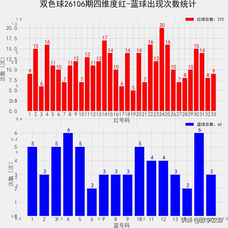双色球中三个红球多少钱