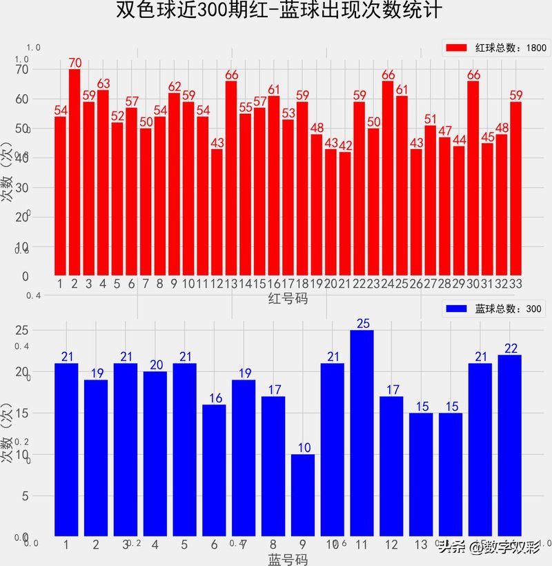 双色球中三个红球多少钱