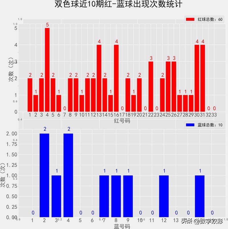 双色球中三个红球多少钱