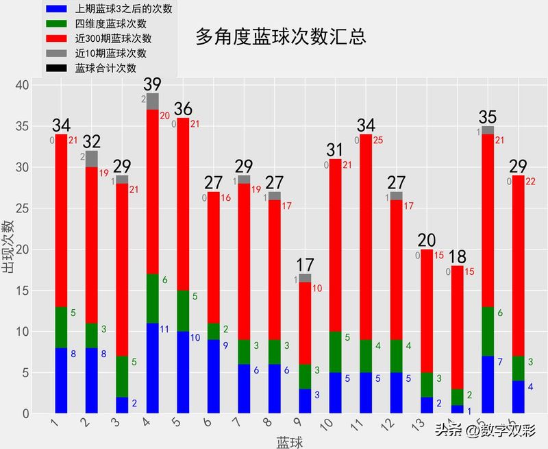 双色球中三个红球多少钱
