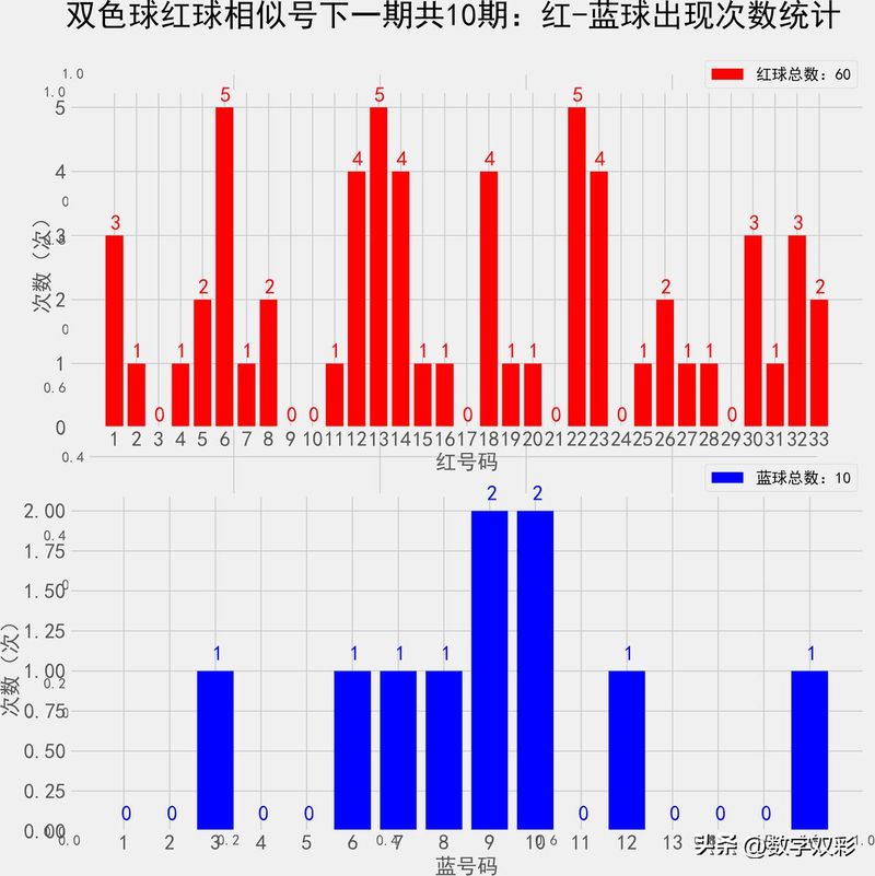 双色球中三个红球多少钱