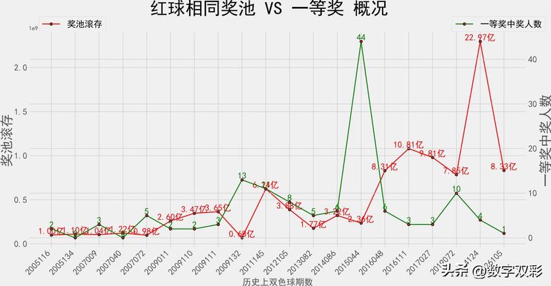 双色球中三个红球多少钱