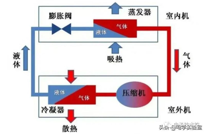 空调 工作原理