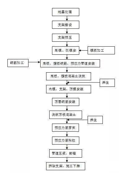 分析满堂支架现浇,应力,砼箱梁,砼清单单价构成
