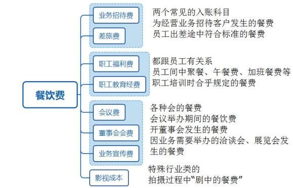 外出应酬餐费报销表格