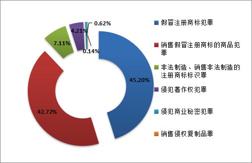 知识产权司法保护状况