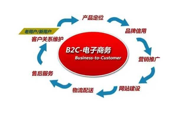 外贸b2c网站排名