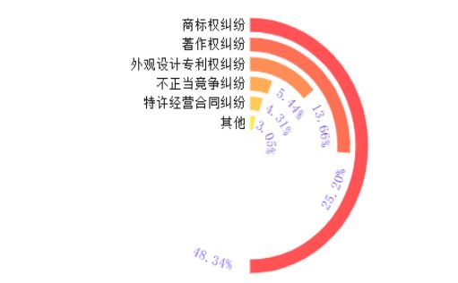 知识产权司法保护状况