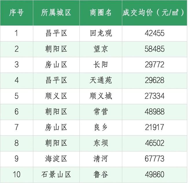 北京市房屋租赁价格指数