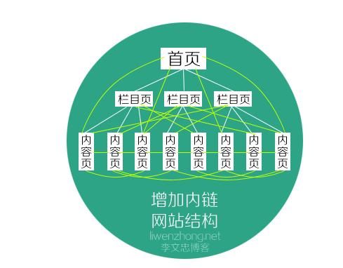 网站怎样做优化