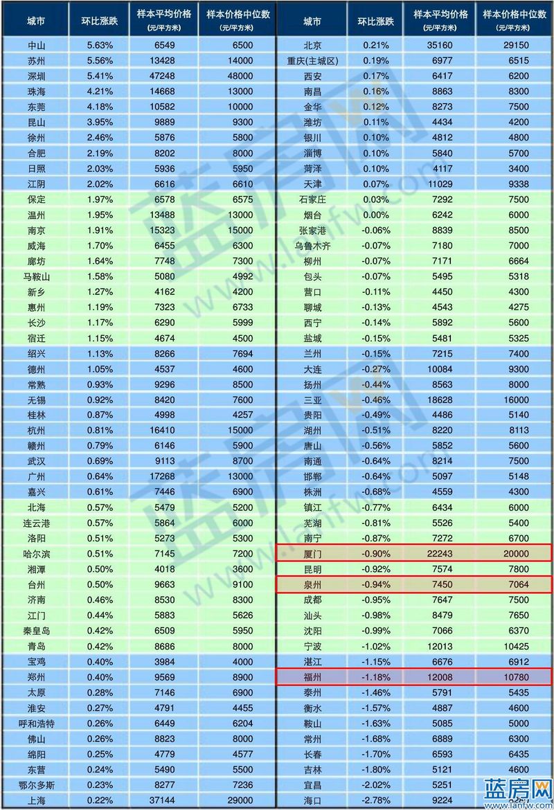 2026福州1月份房价
