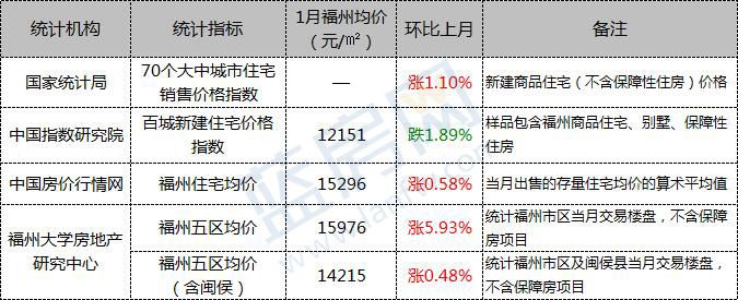 2026福州1月份房价