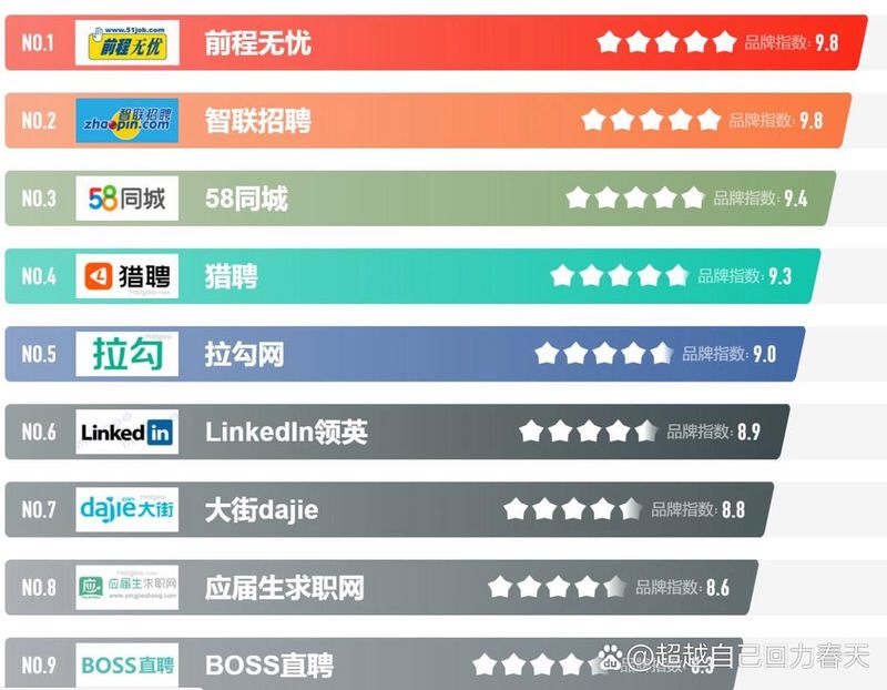 High profile recruitment website ranking