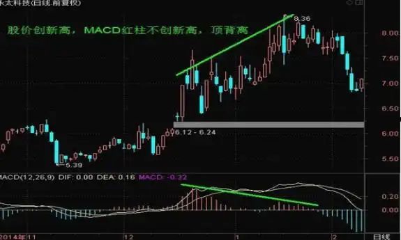 macd的周期循环规律