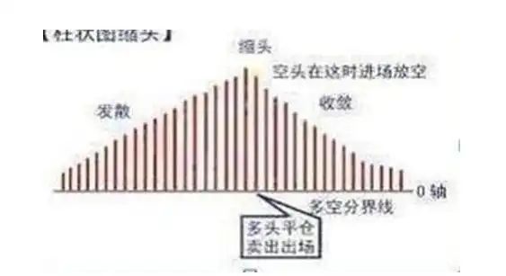 macd的周期循环规律