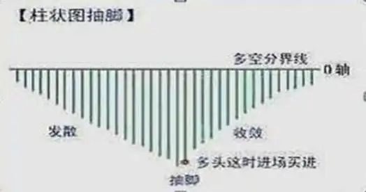 macd的周期循环规律