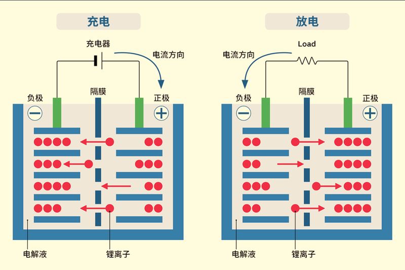 水溶液锂离子电池工作原理