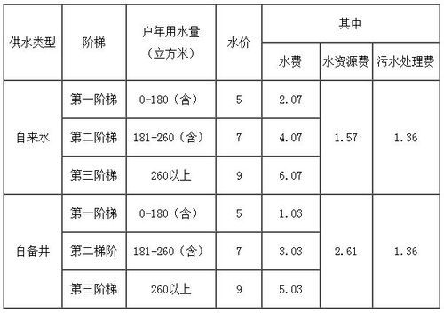 北京水价多少钱一吨