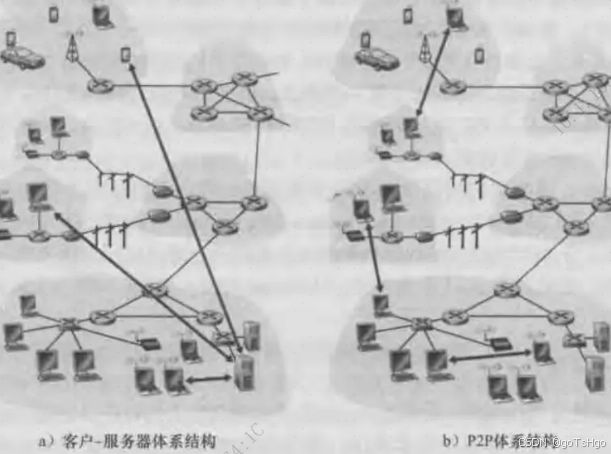 应用层协议原理——网络应用程序体系结构