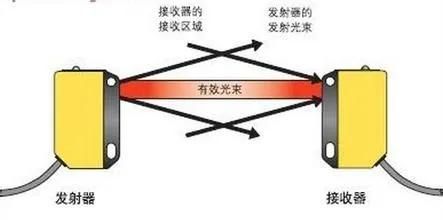 光电传感器的工作原理及运用