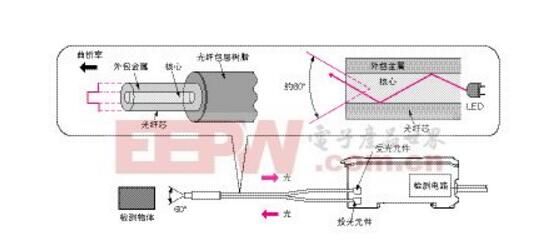 光电传感器的工作原理及运用