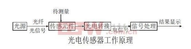 光电传感器的工作原理及运用