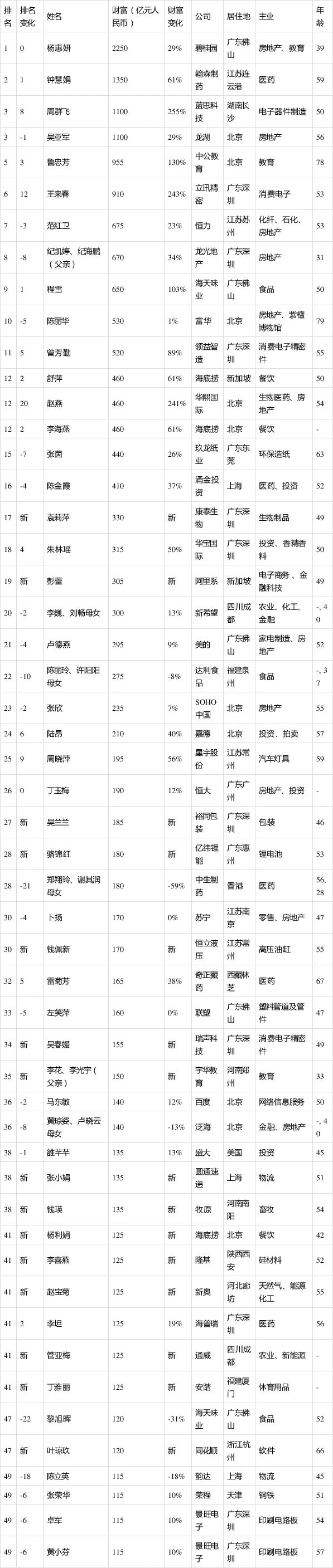 富豪榜女经验
