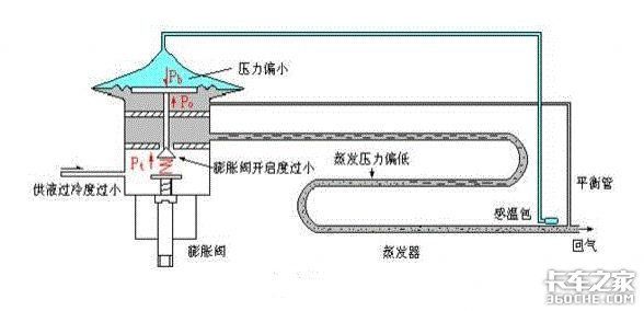空调膨胀阀 工作原理