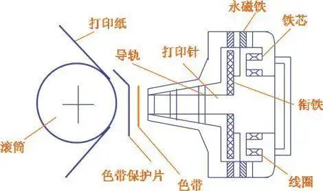 针式打印头工作原理