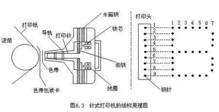 针式打印头工作原理