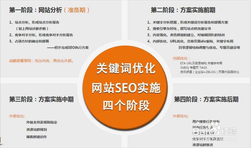 在哪里学习seo