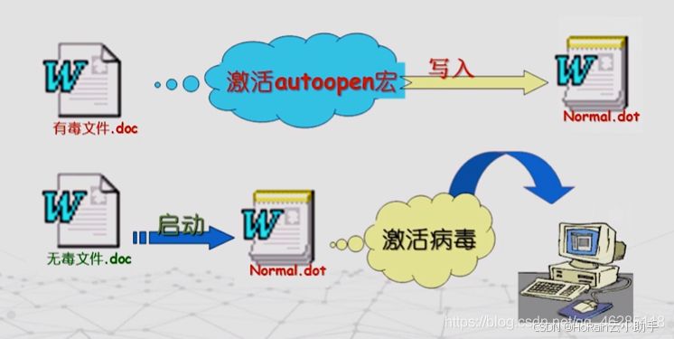 计算机网络病毒的特点