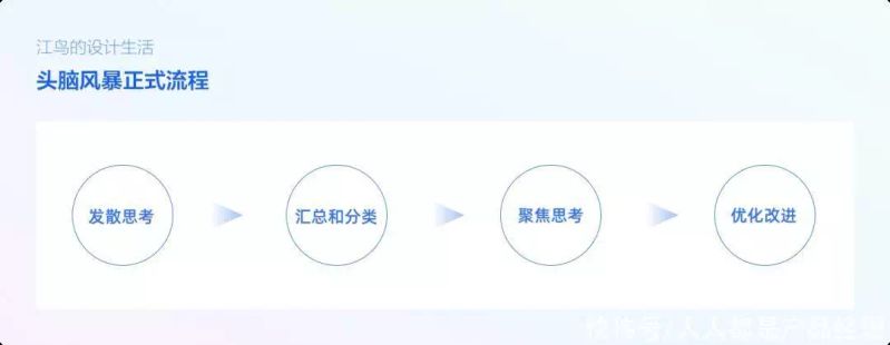 头脑风暴法的步骤