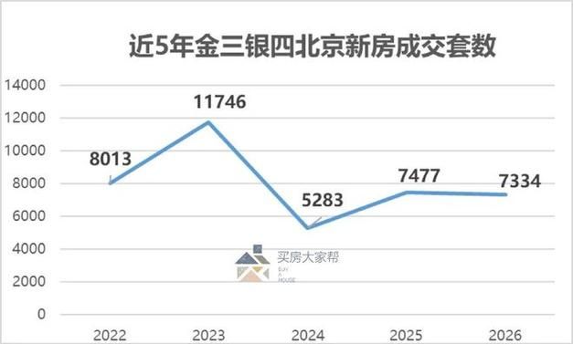 北京商品房住宅均价519万 新房价格将稳定上涨