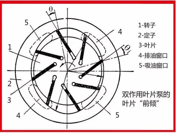 叶片泵工作原理和结构