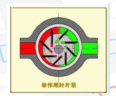 叶片泵工作原理和结构