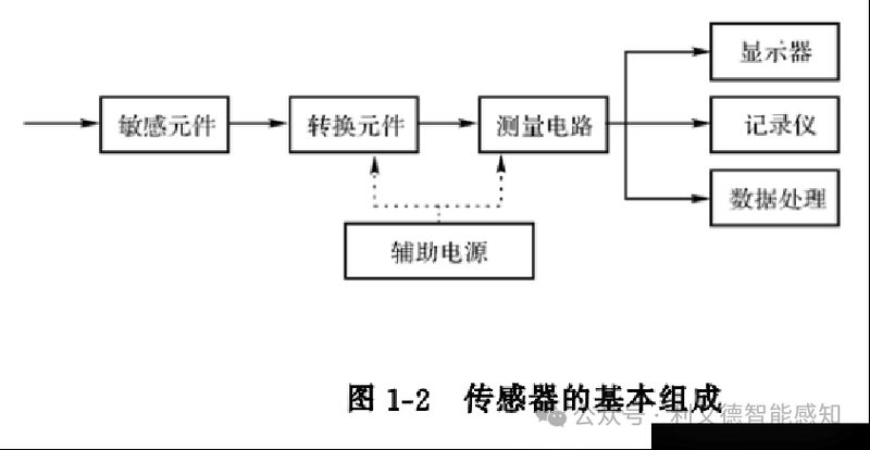 传感器技术及原理