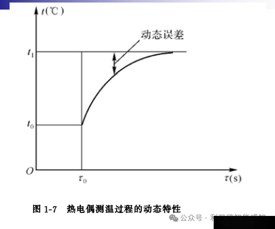 传感器技术及原理