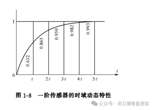 传感器技术及原理