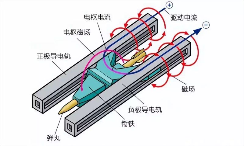 电磁炮构造