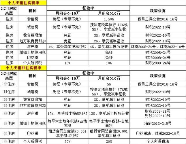 写字楼租赁税费