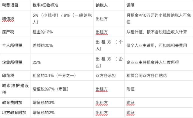 写字楼租赁税费