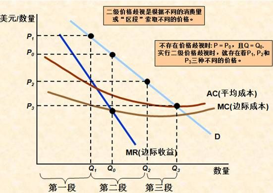 哪种定价又叫价格歧视
